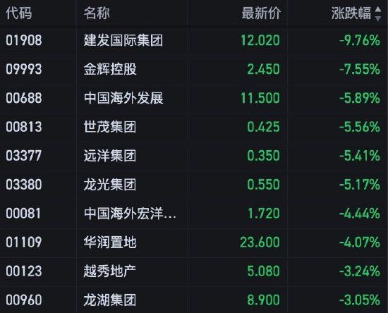 港股收评：恒指跌0.34% 恒生科技指数跌1.64%半导体、内房股集体调整