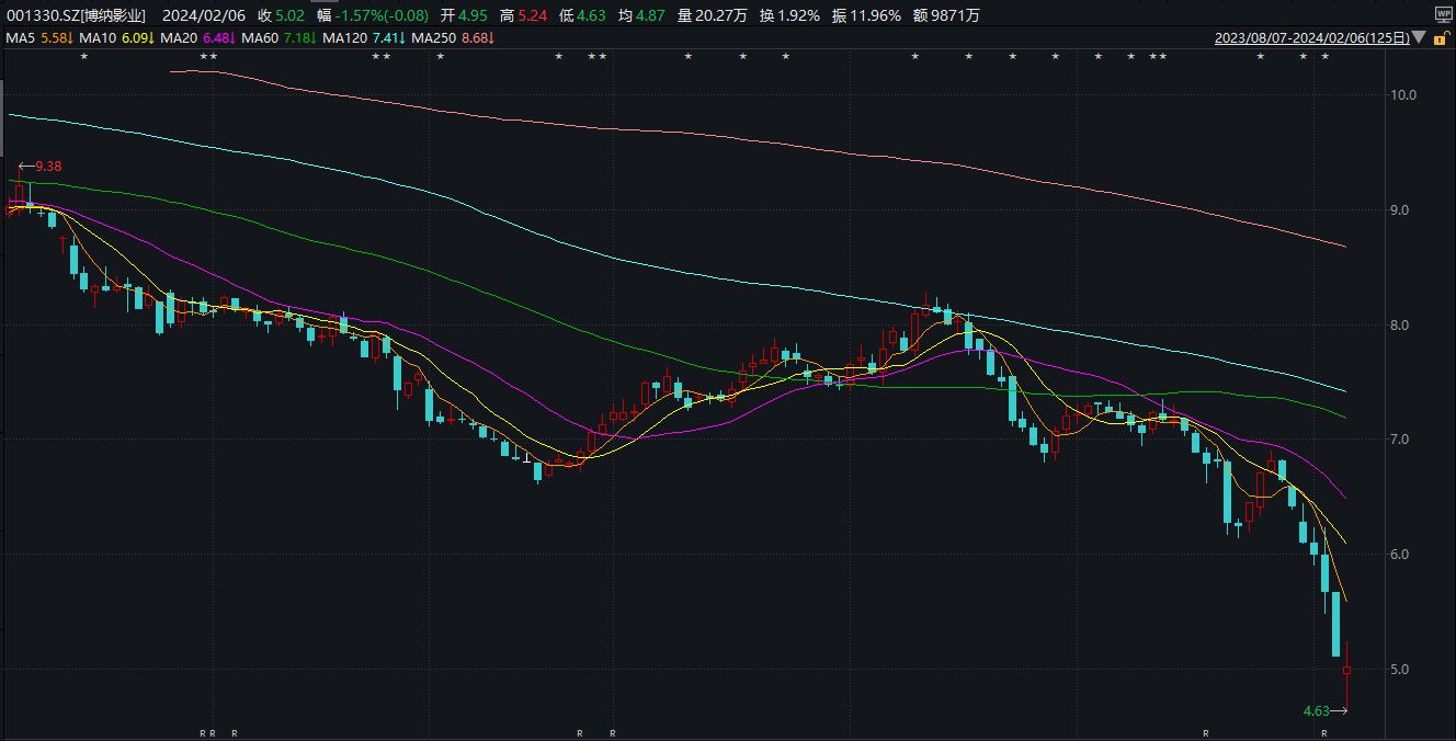 博纳影业7天暴跌24亿背后：2023年预亏至少3.6亿 偿债能力明显恶化