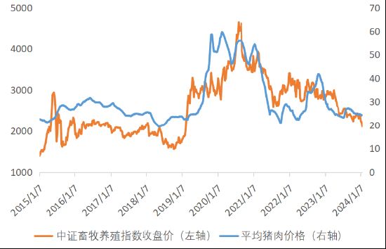 猪肉股全天强势，畜牧养殖ETF（516670）大涨3.3%录得两连阳，机构：节后淡季猪价或回落，去产能仍在途中