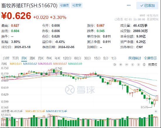 猪肉股全天强势，畜牧养殖ETF（516670）大涨3.3%录得两连阳，机构：节后淡季猪价或回落，去产能仍在途中