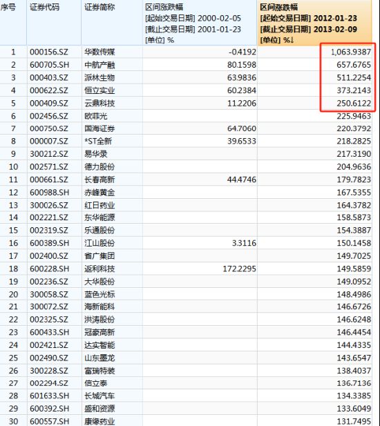 2024龙年A股怎么走？历史上的龙年A股都涨了：2000年暴涨34.57%，2012年涨4.88%