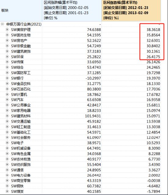 2024龙年A股怎么走？历史上的龙年A股都涨了：2000年暴涨34.57%，2012年涨4.88%