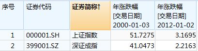 2024龙年A股怎么走？历史上的龙年A股都涨了：2000年暴涨34.57%，2012年涨4.88%