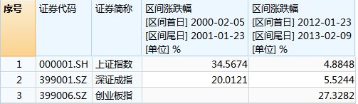 2024龙年A股怎么走？历史上的龙年A股都涨了：2000年暴涨34.57%，2012年涨4.88%