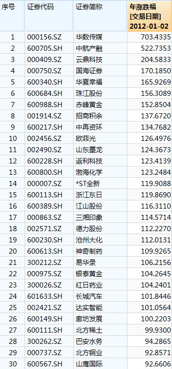 2024龙年A股怎么走？历史上的龙年A股都涨了：2000年暴涨34.57%，2012年涨4.88%