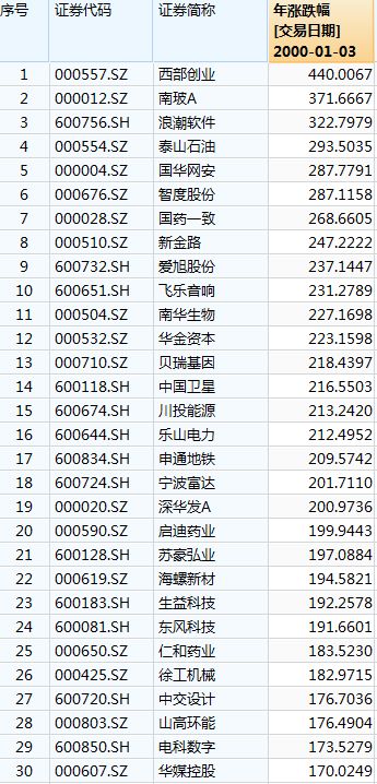 2024龙年A股怎么走？历史上的龙年A股都涨了：2000年暴涨34.57%，2012年涨4.88%