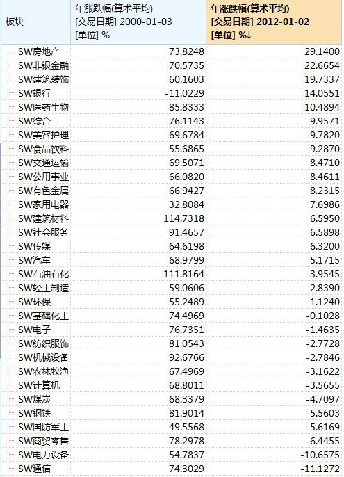 2024龙年A股怎么走？历史上的龙年A股都涨了：2000年暴涨34.57%，2012年涨4.88%