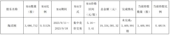 灵康药业实控人之兄陶灵刚减持期满 减持369万股