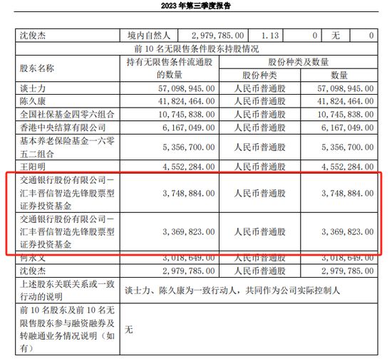 近期多位知名基金经理调仓换股，个别减持股票竟出现大涨！有上市公司三季报闹乌龙