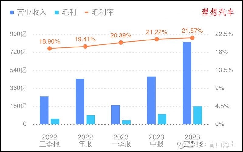 赛力斯问界M9的毛利率约为多少？