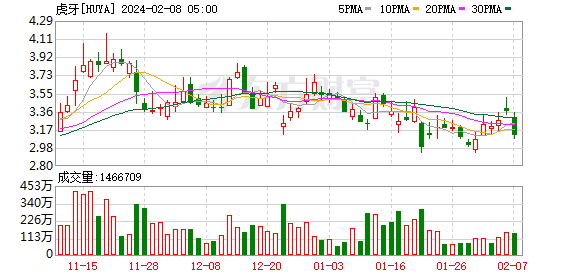 热门中概股普跌 阿里巴巴绩后跌近6%