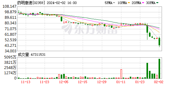 药明系港股闪崩谁在跑？4大维度洞察交易数据 这一席位卖出最多