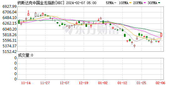 热门中概股普跌 阿里巴巴绩后跌近6%