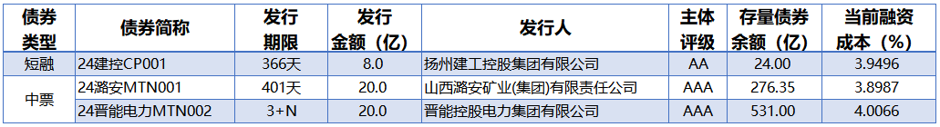 央行公开市场净回笼量4230亿元，1只债券因交易异常停牌|债市纵览