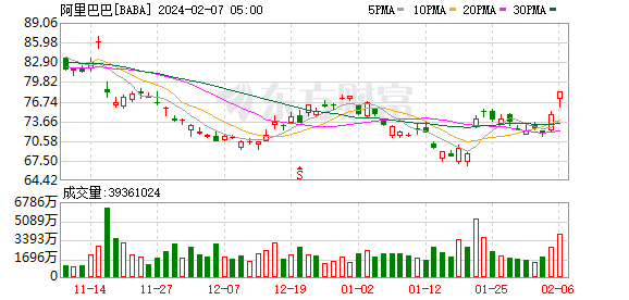 热门中概股普跌 阿里巴巴绩后跌近6%