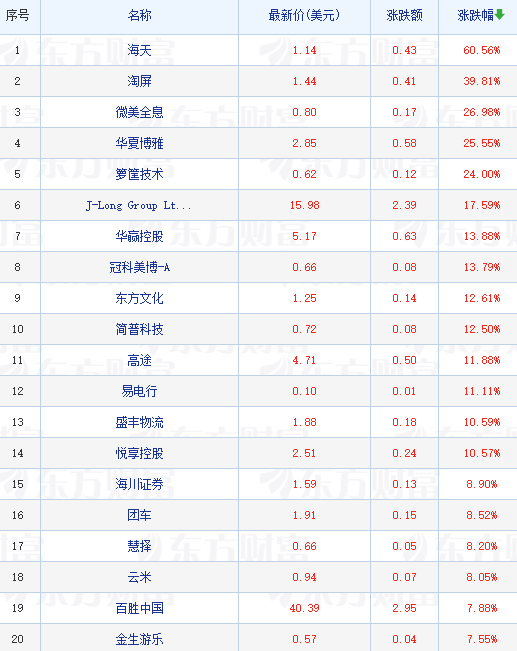 热门中概股普跌 阿里巴巴绩后跌近6%