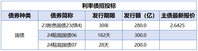 央行公开市场净回笼量4230亿元，1只债券因交易异常停牌|债市纵览