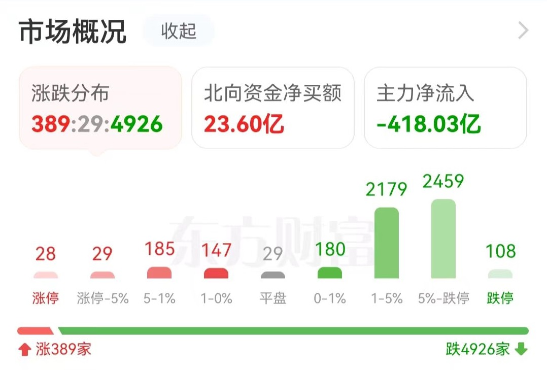 主力复盘：超4亿流出药明康德 省广集团封涨停