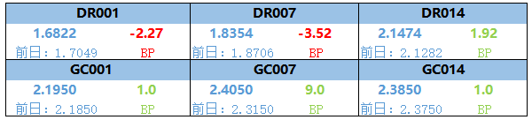 央行公开市场净回笼量4230亿元，1只债券因交易异常停牌|债市纵览