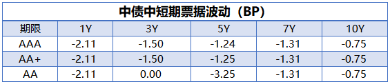 央行公开市场净回笼量4230亿元，1只债券因交易异常停牌|债市纵览