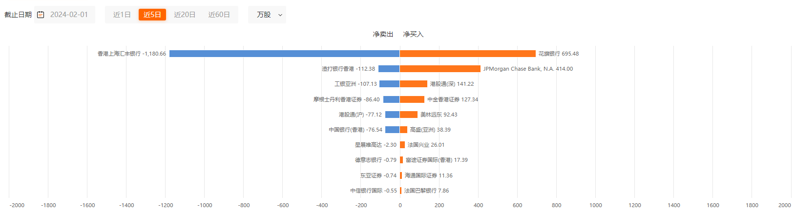 药明系港股闪崩谁在跑？4大维度洞察交易数据 这一席位卖出最多