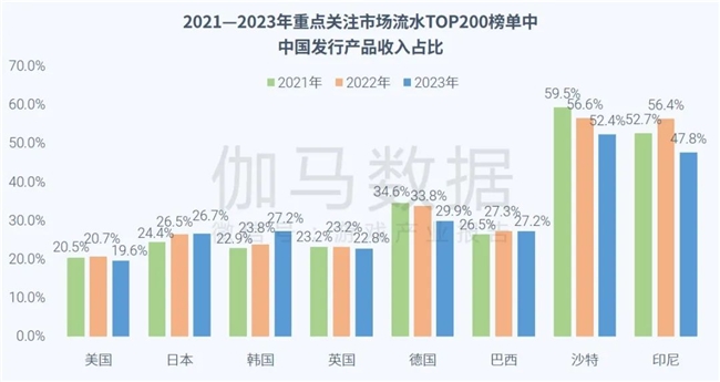 全球竞争力报告：全球市场回暖，国内+出海收入占比超五成