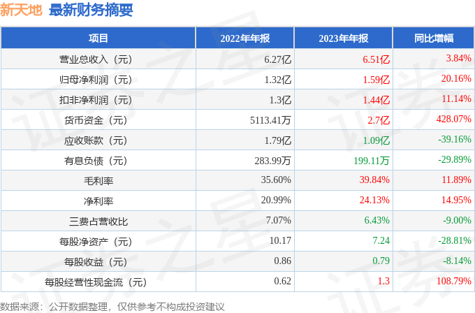 新天地（301277）2023年年报简析：营收净利润同比双双增长，盈利能力上升