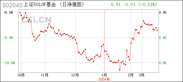 [年报]上50LOF (502040): 长盛上证50指数证券投资基金(LOF)2023年年度报告