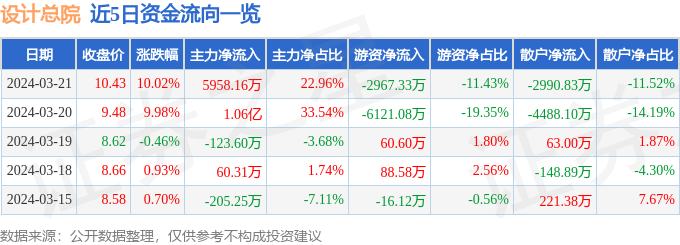 3月21日设计总院涨停分析：水利，安徽国企改革，国企改革概念热股