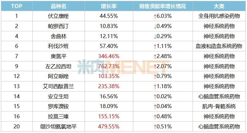 华海药业发威！6个畅销品种大涨超100%，44个新品加速冲刺，3款新药上市可期