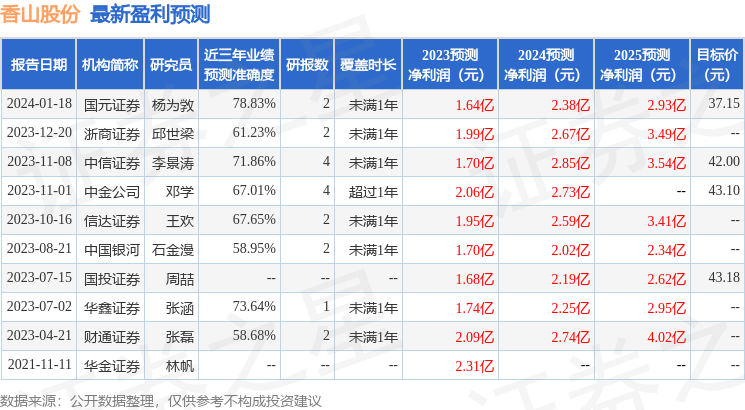 香山股份（002870）2023年年报简析：营收净利润同比双双增长，盈利能力上升