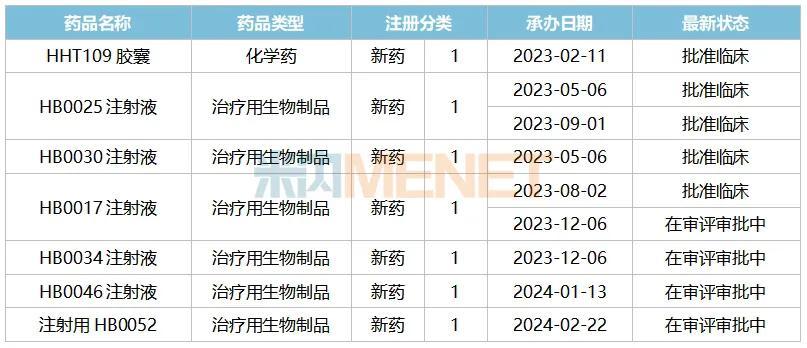 华海药业发威！6个畅销品种大涨超100%，44个新品加速冲刺，3款新药上市可期