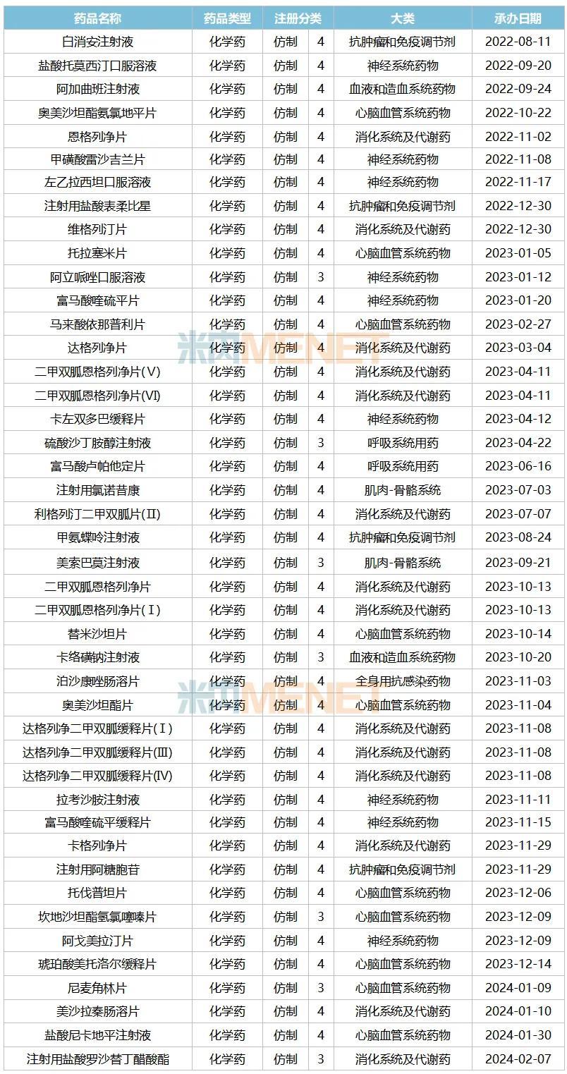 华海药业发威！6个畅销品种大涨超100%，44个新品加速冲刺，3款新药上市可期