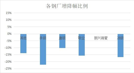 兰格观点：本周北京社会库存大幅降库