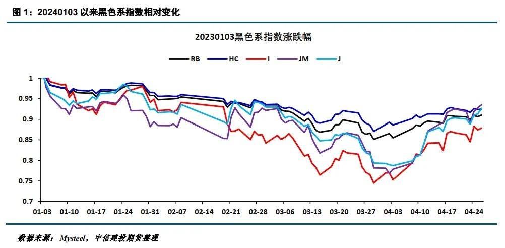 【建投黑色】铁矿周报|关注节后回调风险