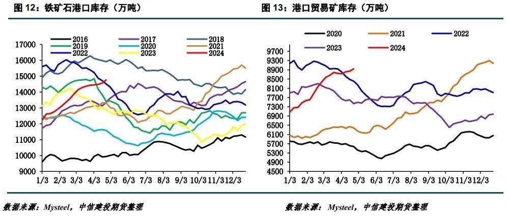 【建投黑色】铁矿周报|关注节后回调风险