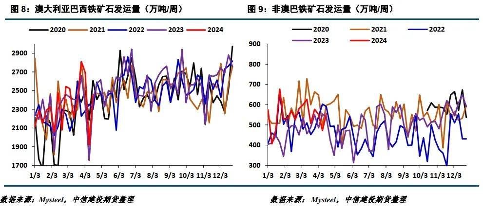 【建投黑色】铁矿周报|关注节后回调风险