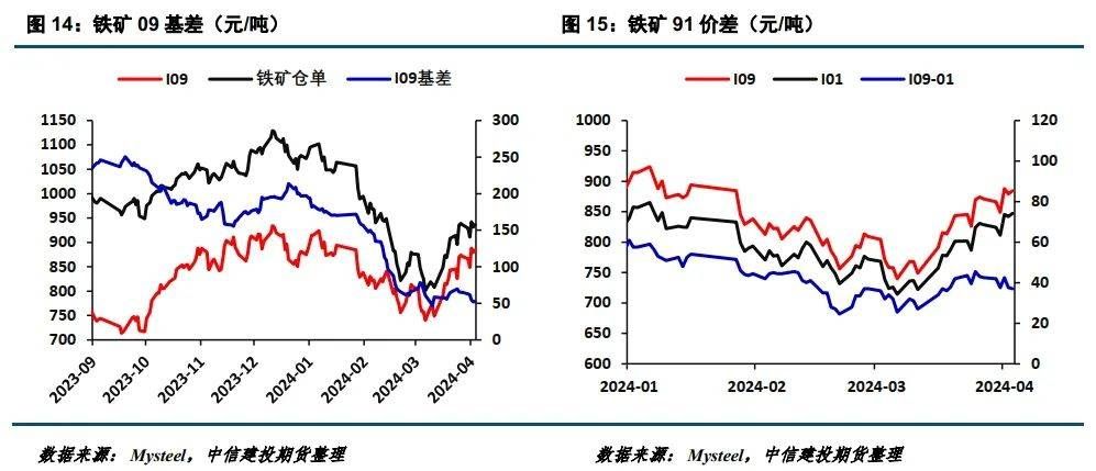 【建投黑色】铁矿周报|关注节后回调风险