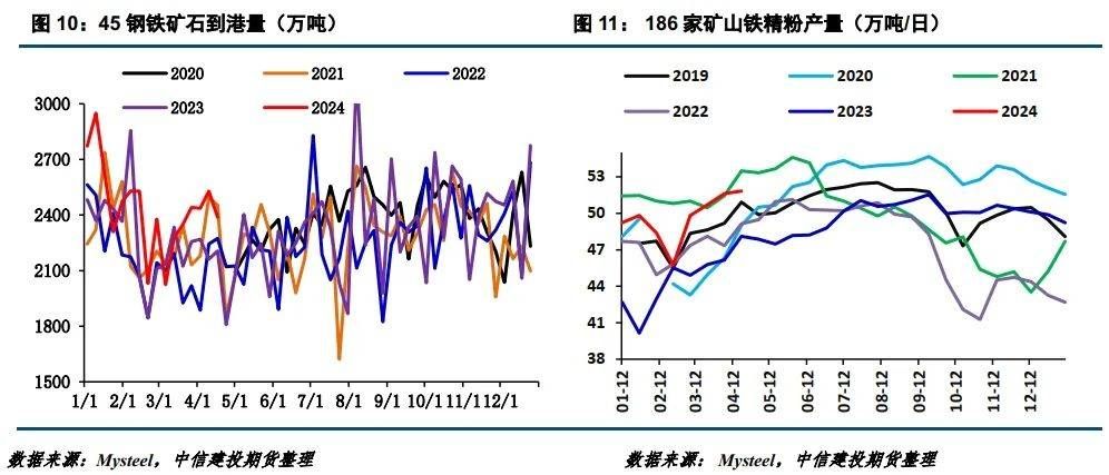 【建投黑色】铁矿周报|关注节后回调风险