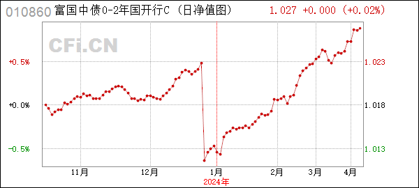 富国中债0-2年国开行债券指数C (010860): 关于富国中债0-2年国开行债券指数证券投资基金暂停通过直销渠道对本基金C类份额的申购、转换转入及定期定额投资业务