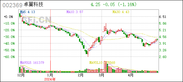 [一季报]卓翼科技(002369):2024年一季度报告