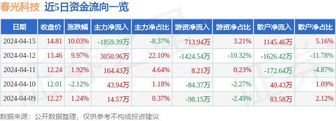 4月15日春光科技涨停分析：家电，小家电，小米概念股概念热股