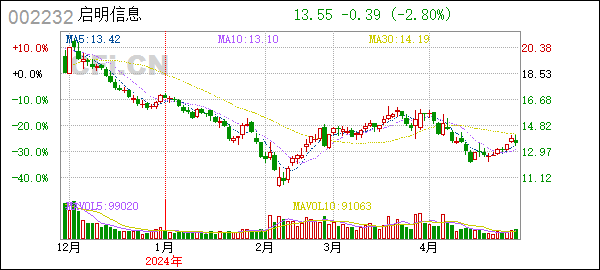 [一季报]启明信息(002232):2024年一季度报告