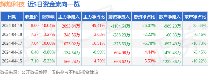 4月19日辉煌科技涨停分析：通用航空，河南自贸区，大飞机概念热股