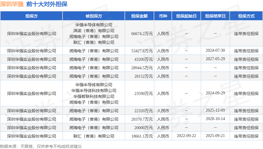 深圳华强披露25笔对外担保，被担保公司达21家