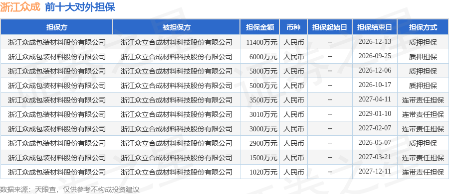 浙江众成披露18笔对外担保，被担保方为浙江众立合成材料科技股份有限公司