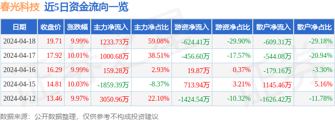 4月18日春光科技涨停分析：小家电，家电，小米概念股概念热股