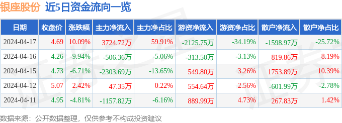 4月17日银座股份涨停分析：山东国企改革，新零售，国企改革概念热股