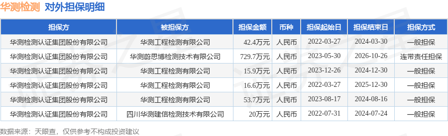 华测检测披露6笔对外担保，被担保公司达3家