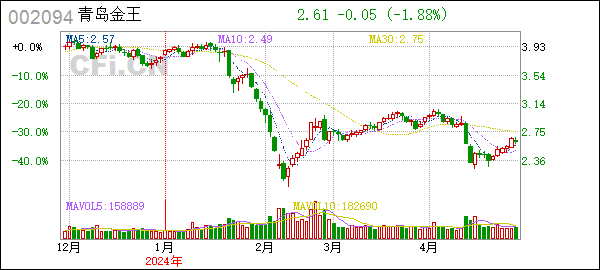 [一季报]青岛金王(002094):2024年一季度报告